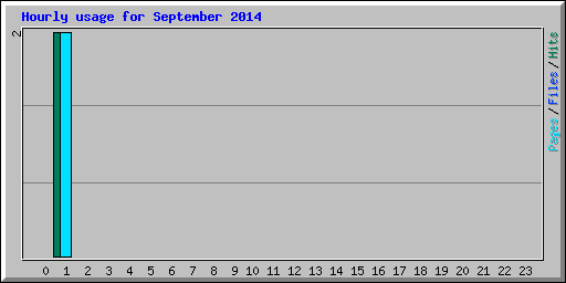 Hourly usage for September 2014