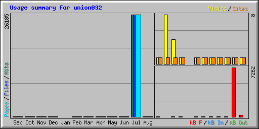 Usage summary for union032